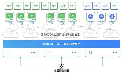 超融合產品為何必須集成網絡與安全組件——網絡與信息安全軟件開發視角